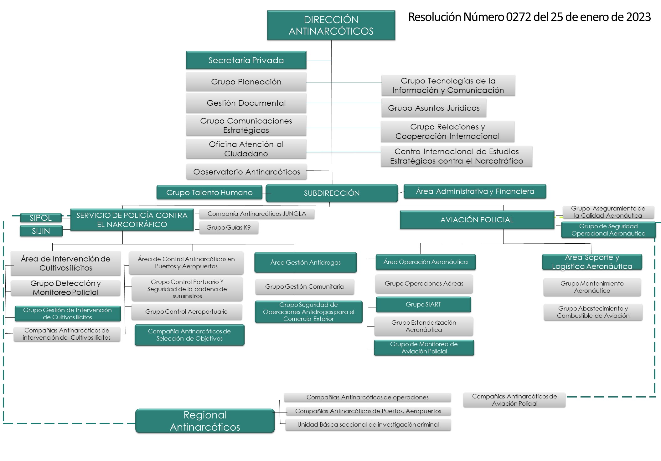 Organigrama de la Direcci&oacute;n de Antinarc&oacute;ticos 