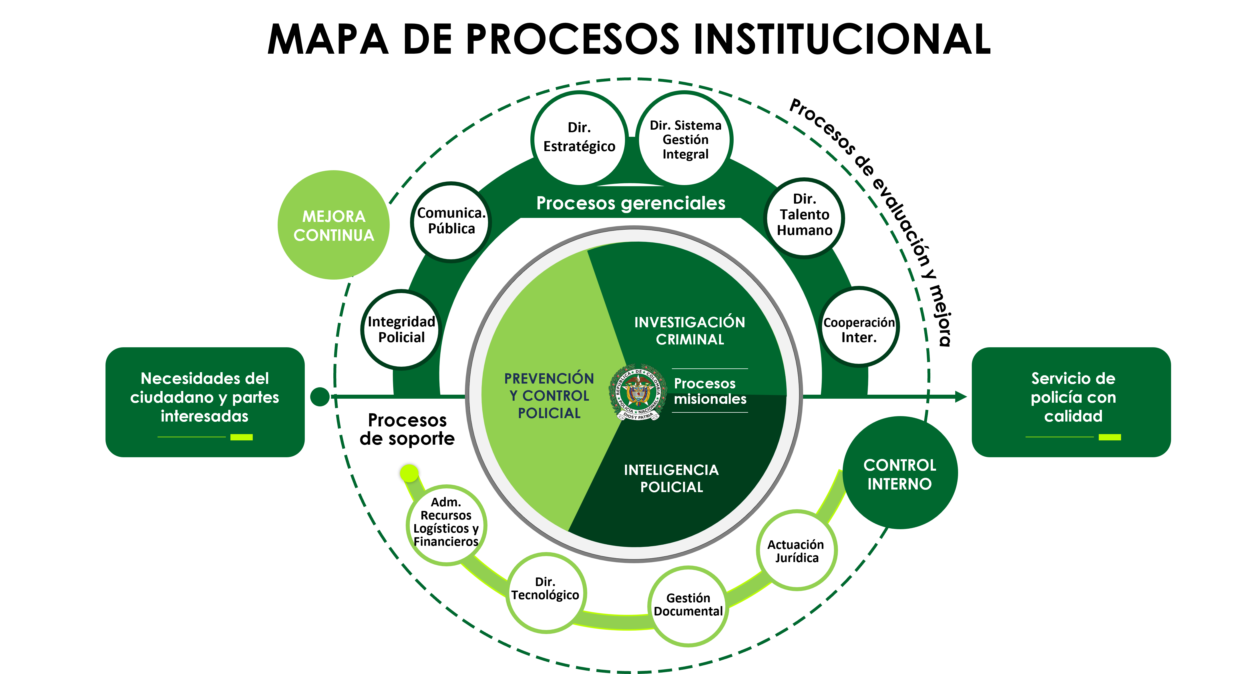 Mapa de Procesos Institucional