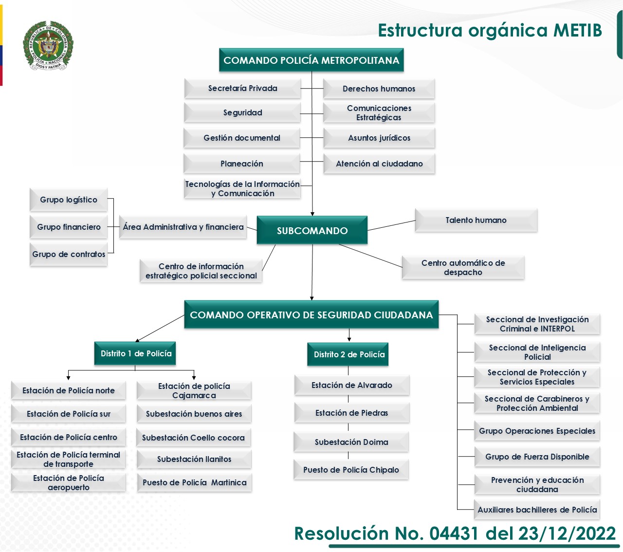 Organigrama METIB