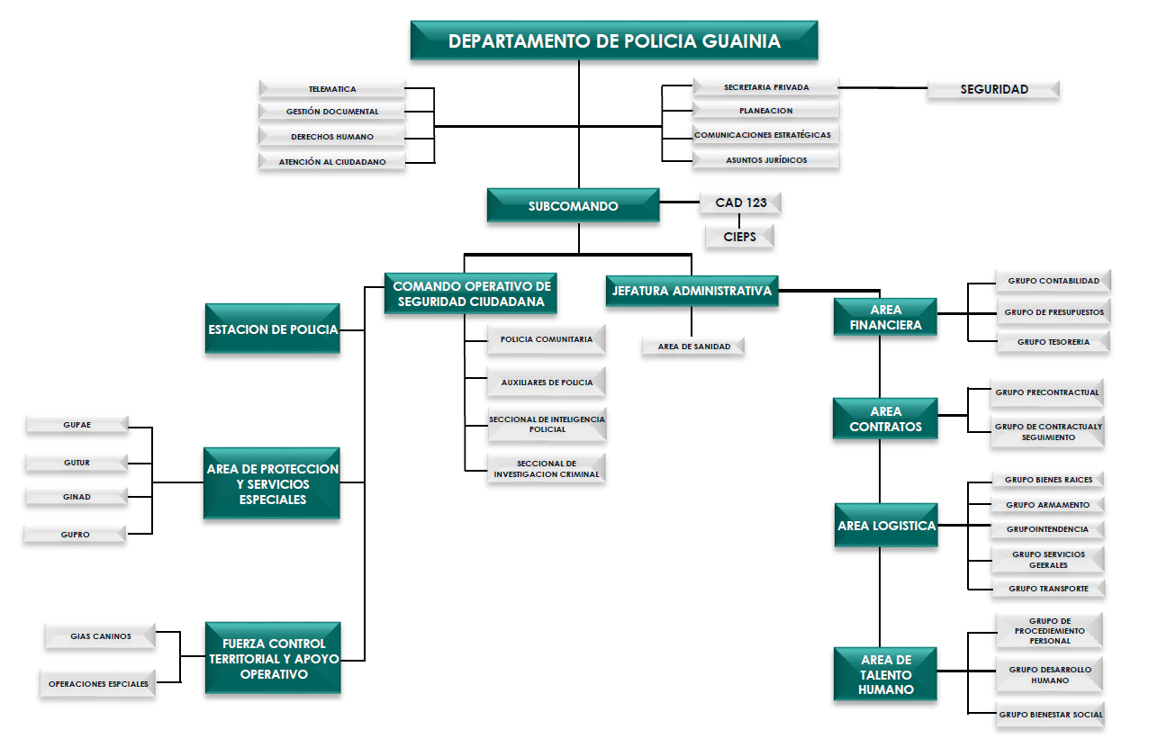 Departamento de Polic&iacute;a Guain&iacute;a