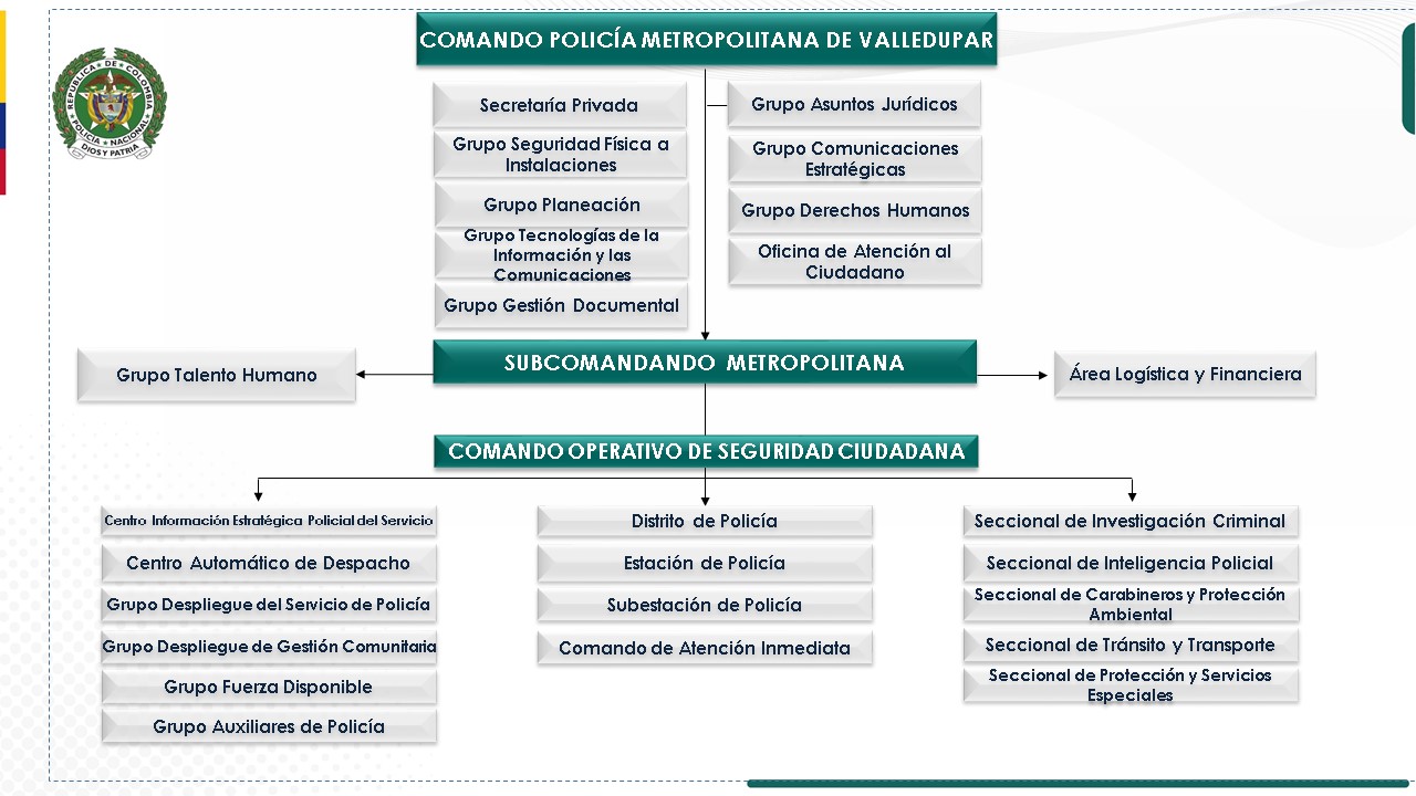 Organigrama Metropolitana de Valledupar