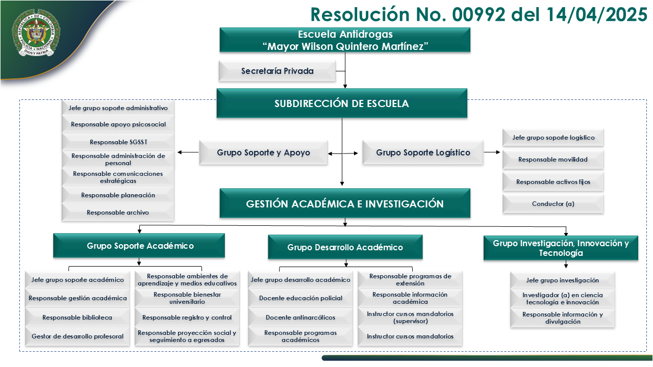 Organigrama Escuela Antidrogas