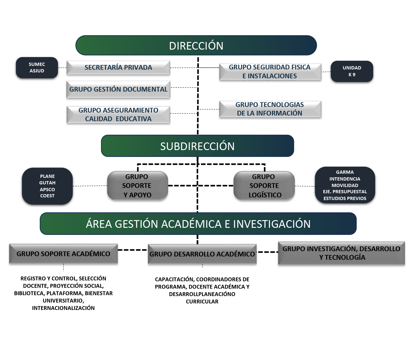 Organigrama nueva estructura ESINC