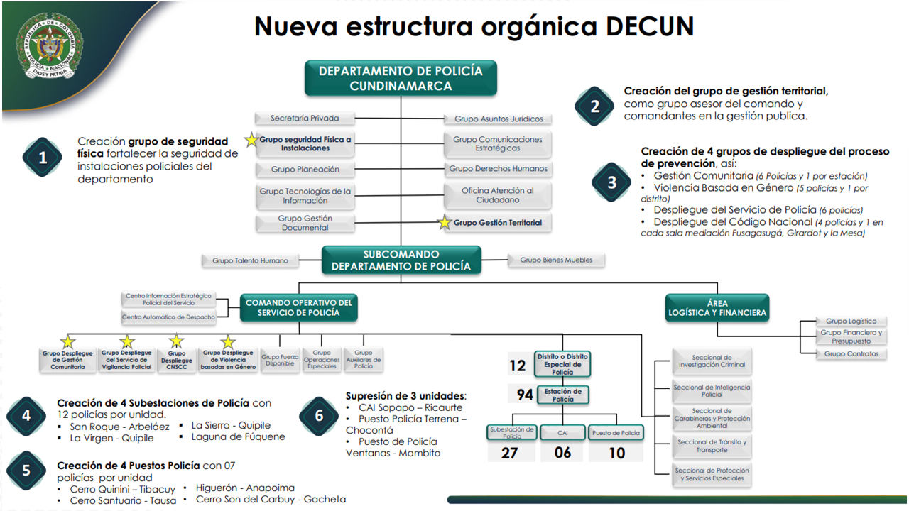 Distribuci&oacute;n organigrama Departamento de Polic&iacute;a Cundinamarca 